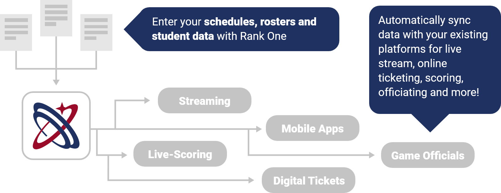 Enter your schedules, rosters, and student data with Rank One. Automatically Sync data with your existing platforms for live stream, online ticketing, scoring, officiating and more!